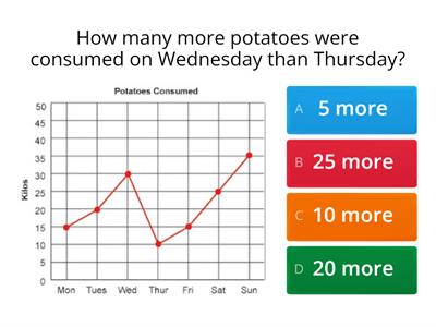 Line Graphs (how many more & consecutive days)