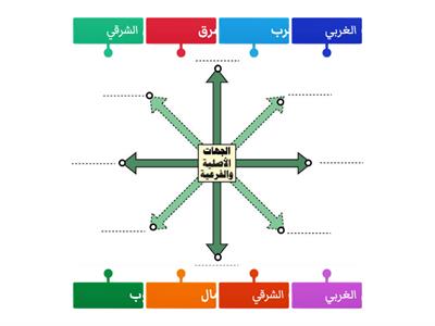 أ. أنوار الرشيدي (تقويم الجهات الأصلية والفرعية)