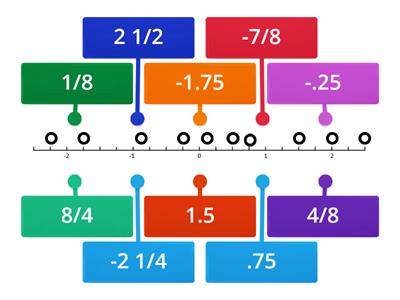 Labelled Diagram Ordering Rational Numbers on Number Line (5th)