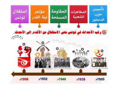 أهم الأحداث في تونس حتى الاستقلال