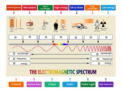 Electromagnetic spectrum applications - Aktibidad sa pagtuturo