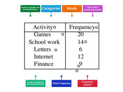 Frequency table