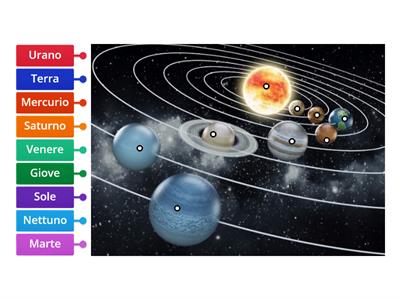 La Terra e i pianeti del Sistema Solare