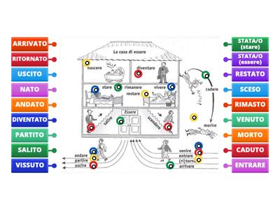 PASSATO PARTICIPIO LA CASA DI ESSERE