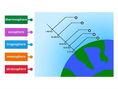 layers of atmosphere