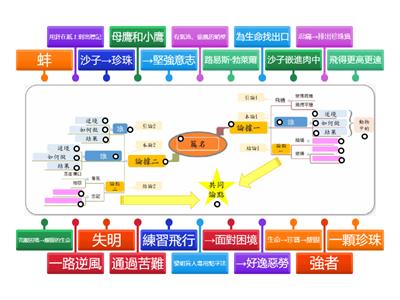 112康軒G5A07 為生命找出口_閱讀理解策略_心智圖(搭配習作P58.59)