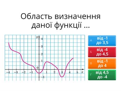 Графік функції