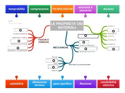 Proprietà dei materiali