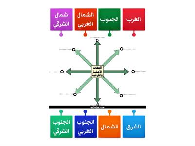  الاتجاهات الاربعة والفرعية