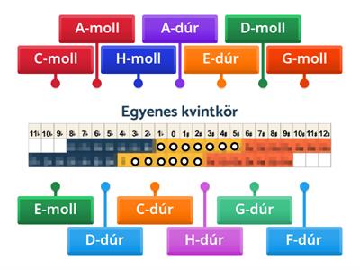 Keresd meg a skálák helyét a az egyenes kvintkörön!