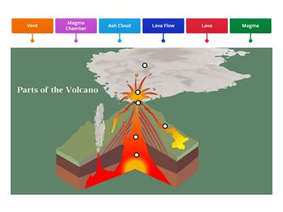 Parts of a Volcano