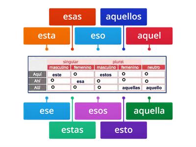 Los pronombres demonstrativos