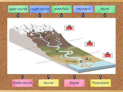 CUSP Features of a River -elaborate and describe river courses