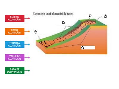 ELEMENTELE UNEI ALUNECĂRI DE TEREN