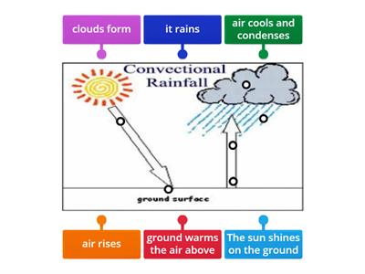 Convectional Rainfall