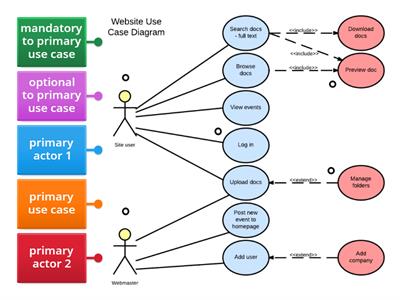 SDD Analysis (Use Case Labelling)