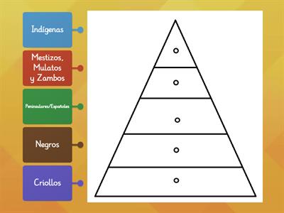 Pirámide Social - Época colonial