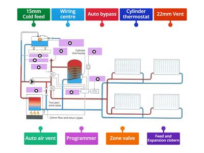 Level 2 8202 Central Heating (S Plan Layout)