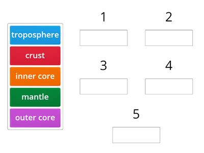 Arrange the layers in order, starting from the centre of the Earth and working outwards