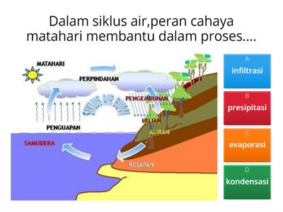 Siklus air - Sumber daya pengajaran