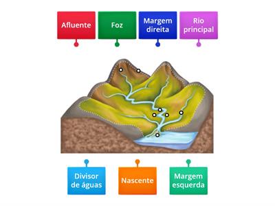 Partes de um rio