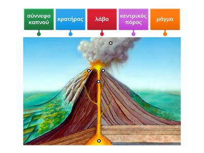 Τα βασικά μέρη του ηφαιστείου