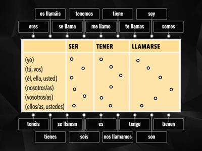 Conjugación ser-tener-llamarse