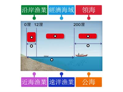 【翰林國中地理1下】圖1-3-7 漁業類型示意圖