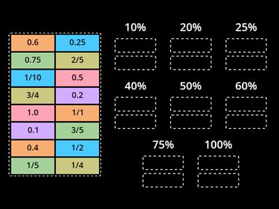 Commonly used equivalent percentages, decimals and fractions