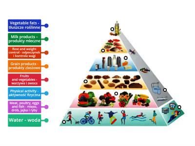 Polish Healthy Eating and Lifestyle Pyramid - przyg. merytoryczne,  projekt „Od kreatywności do samodzielności..." 