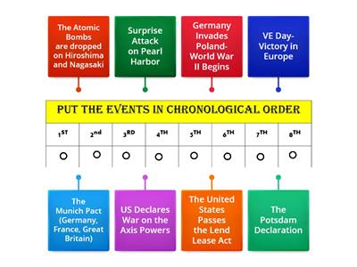 World War 2-Chronological Order