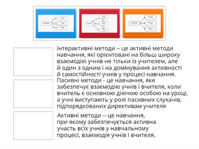 Знайдіть відповідність зображень та опису активних, пасивних та інтерактивних методів навчання.