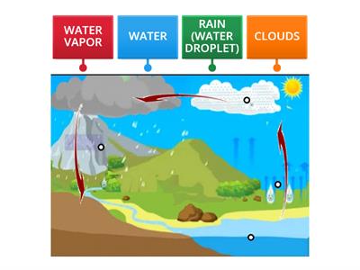 Science Year 2 : Natural Water Cycle