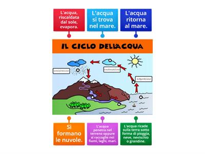 Schema: IL CICLO DELL`ACQUA