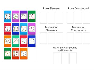 Elements, Compounds and Mixtures (schematic) KS3 RGSHW