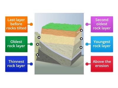 Age of Rock Layers