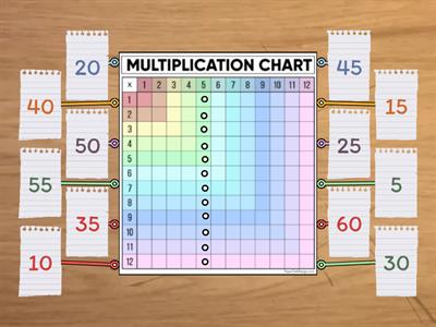 Pin the product on the multiplication chart 5's 