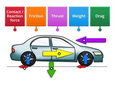 Label the forces acting on the car