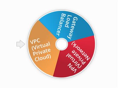 Networking and the Cloud