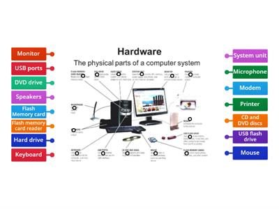 Hardware - Physical Parts of Computer