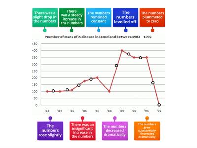 Match the parts of the graph to the descriptions 