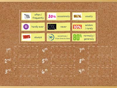 Adverbs of frequency - ranging them