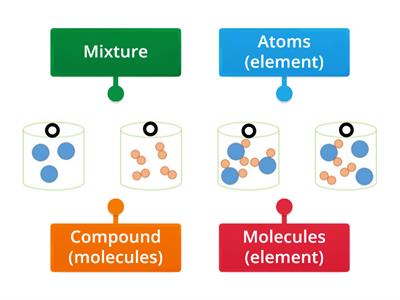 Atoms, compounds and mixtures pictures