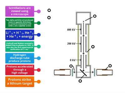 Cockroft and Walton Linear Particle Accelerator