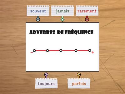 Les Adverbes de fréquence