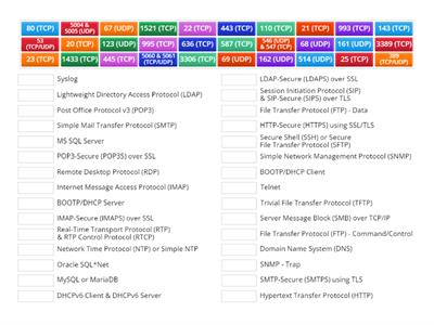 Network+ Ports & Protocols (N10-008)