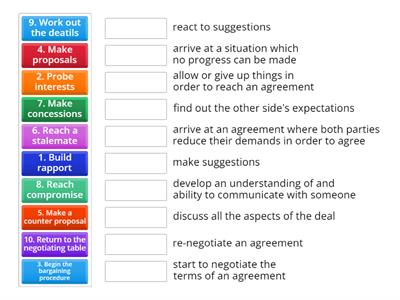Typical stages of negotiations