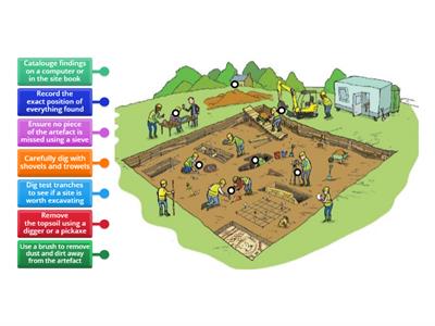 Stages of an Excavation- Junior Cycle History