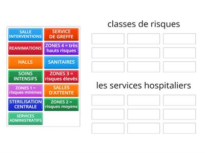 zones hospitalières : les différentes classes de risques