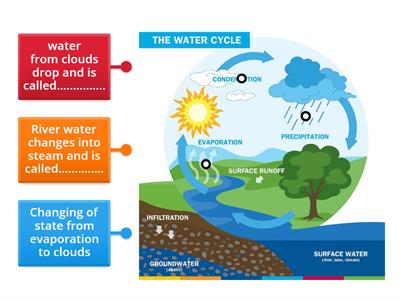  Water cycle